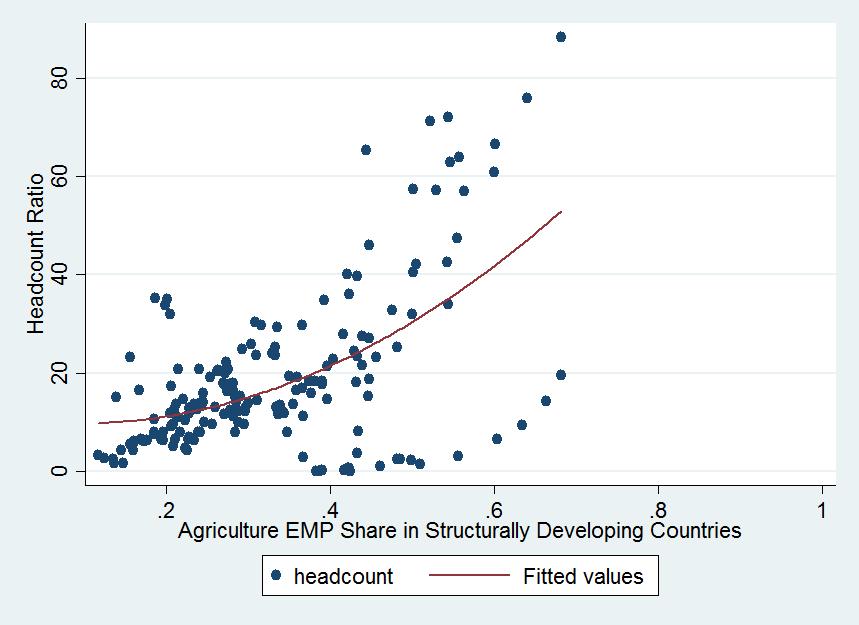 Developed: Developing: Under-developed: Manufacturing U-shaped but could be lowering poverty if outliers are taken out Non-manufacturing Inverted-U shaped but could actually be a vertical line Higher