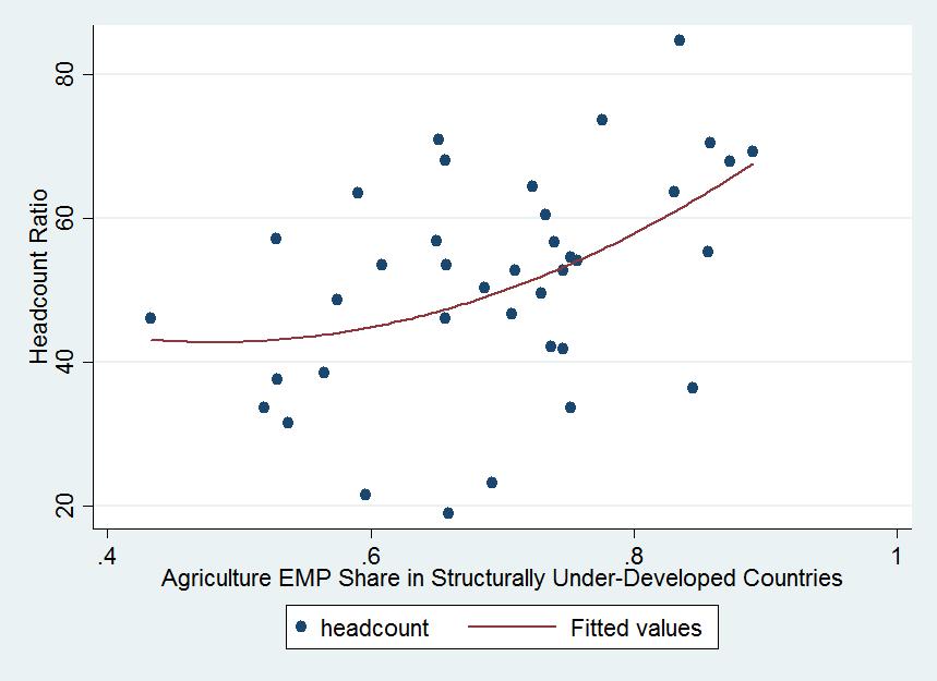Non-manufacturing U shaped Higher Manufacturing Lower poverty Service vs Poverty There is a clear negative relationship between share of employment in services and headcount poverty (Figure 12).
