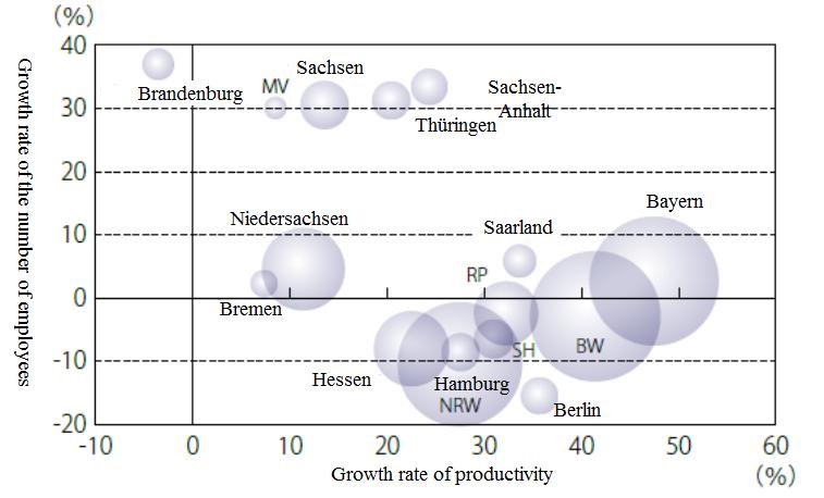 Source: Eurostat and Federal Statistical Office of Germany Figure II-3-2-7 Growth rates of productivity and the number of employees in the manufacturing industry in Germany