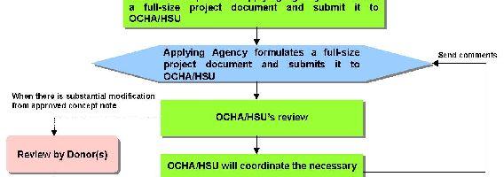 , the HSU/OCHA will consult the relevant donor(s) to seek approval of the modification.