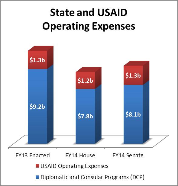 Comparison of Senate and House FY14 State-Foreign Operations Bills With a base allocation $1 billion higher than the House, the Senate provides $5.