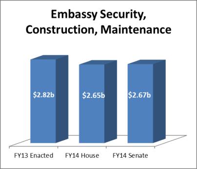 Embassy Security, Construction, and Maintenance For the account where most diplomatic security resources are managed, the Senate provides a small increase to the $2.65 billion request.