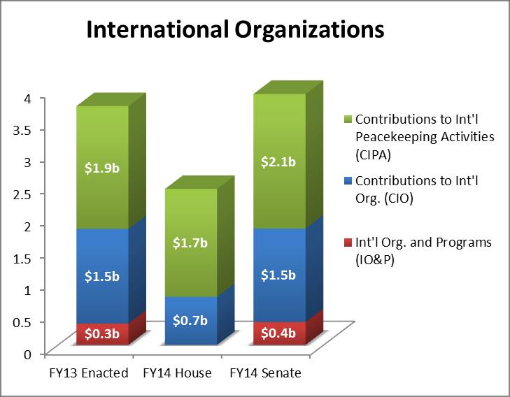 assessed and voluntary contributions to the United Nations and other international organizations, the Se