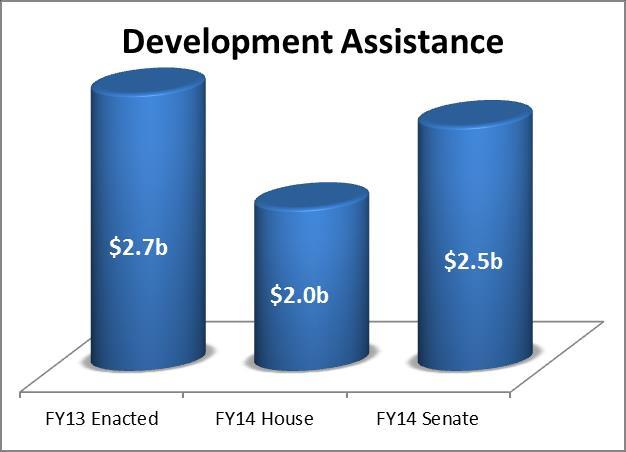 Global Health Programs FY14 Request FY14 House FY14 Senate TOTAL $8.315 b $8.175 b $8.455 b Bilateral HIV/AIDS $4.35 b $4.35 b $4.35 b Global Fund for AIDS, TB, Malaria $1.65 b $1.