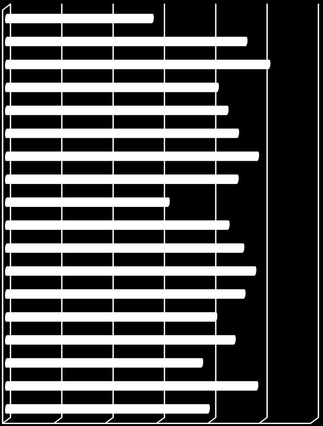 Figure 23: Ratio of female to male literacy rate (%) Yemen West Bank and Gaza United Arab Emirates Tunisia Syria Saudi Arabia Qatar Oman Morrocco Libya Lebanon Kuwait Jordan Iraq Iran Egypt Bahrain