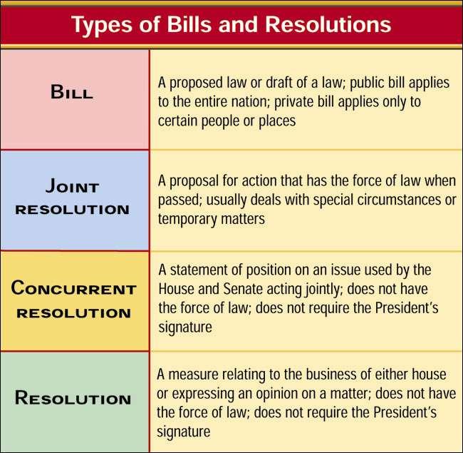 Types of Bills and