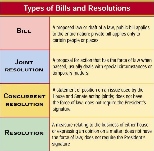 Types of Bills and Resolutions