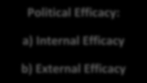 org) Online Political Participation Offline Political Participation Political Efficacy: