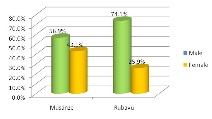 On the one hand, males are a clear majority, which is in line with the pilot project in Kigali (63% of male respondents) and other TI-Rw projects and confirms the need for awareness raising campaigns