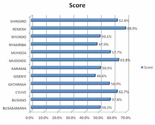 21 Figure 15. Overall evaluation per Sector On the positive side, the Sector whose service delivery is best evaluated by our respondents is Remera, followed by Mudende, Shingiro and Cyuve.