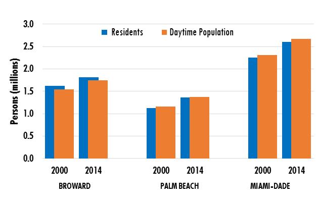 Broward County experiences a net loss of during the daytime, because many residents commute to neighboring counties.