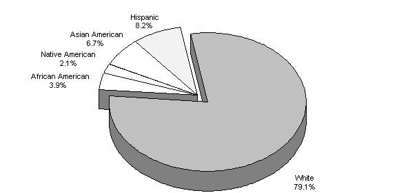 ethnic groups. The analysis further demonstrated that the pattern of over-representation is less pronounced and more sporadic for these other racial and ethnic groups.
