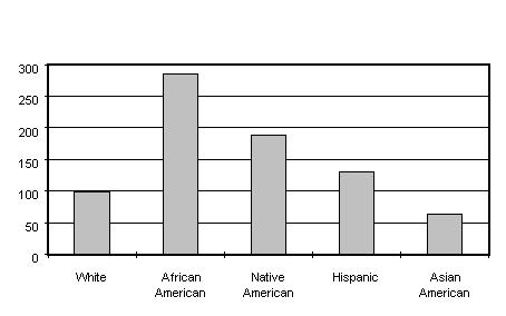 A disproportionate number of African-American, Native-American, and Hispanic youth were referred to juvenile court in 1996. The greatest disparities were noted among the most serious offenders (i.e., violent felonies).