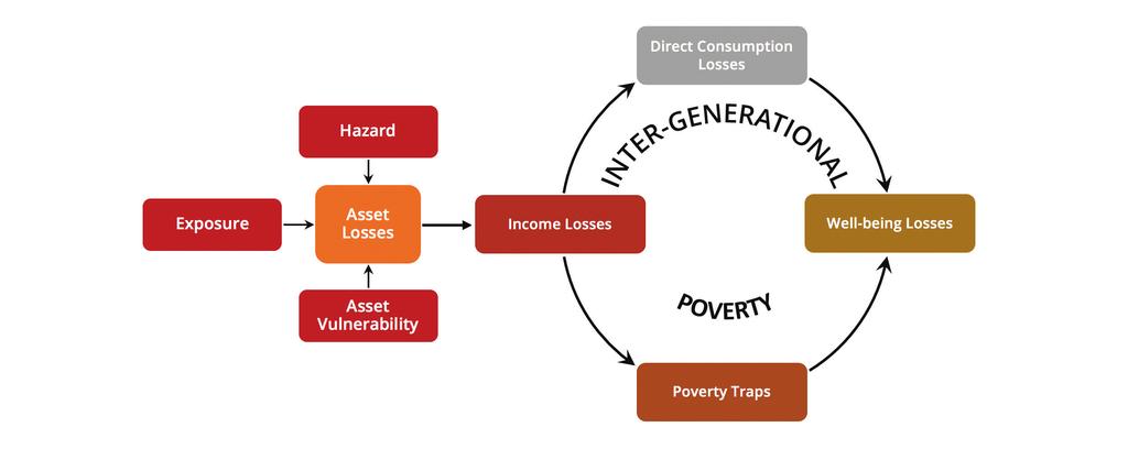 LEAVE NO ONE BEHIND Figure 2-13 Intergenerational poverty: a conceptual map Disasters widen inequality Disasters cause disproportionately greater losses to poorer countries and people.