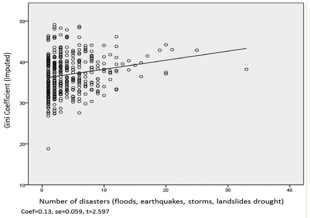 Disaster Resilience for Sustainable Development Asia-Pacific Disaster Report 2017 Figure 2-15 Relationship between number of disaster occurrences and Gini coefficient in 19 selected countries in Asia