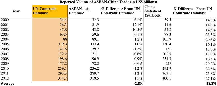 Table 2: Discrepancies in Reported Volume of ASEAN-China Trade Data for total ASEAN-China trade was pulled from three databases to illustrate discrepancies in reporting: United Nations Comtrade