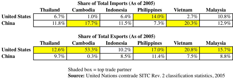 Table 6: Share of Trade in ASEAN, 2005 In the six ASEAN countries of Thailand, Cambodia, Indonesia, Philippines, Vietnam and Malaysia, the United States remained a key trade partner in 2005.