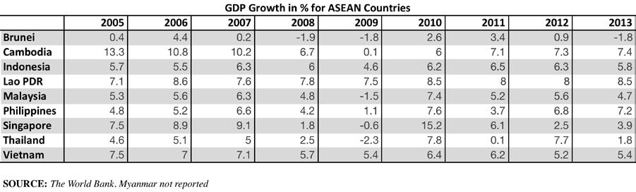 Table 8: GDP Growth in % for ASEAN Countries, 2005-2013 Between the ten ASEAN countries, GDP growth remained steady between 2005 and 2013, spurred on by a