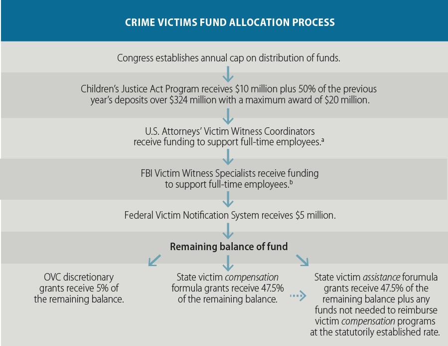 Distribution of the Crime Victims Fund As previously stated, the OVC awards CVF money through formula and discretionary grants to states, local units of government, individuals, and other entities.