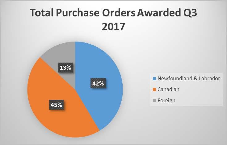 During the third quarter of 2017, 1,281 Purchase Orders (POs) were awarded with a total value of