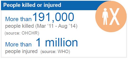 2014 compared to 2013 Emergency Response Fund launched in Syria