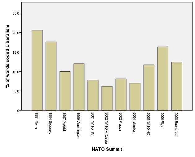 Results As can be seen from the first results (see table 1), liberal principles have been consistently used during NATO summits starting with the 1991 Rome summit and ending with 2008 Bucharest