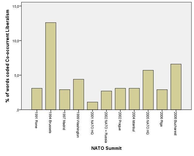 Percentages of words coded Co-occurrent Liberalism Graph 5. The percentages of words making up the sentences coded co-occurrent liberalism for each NATO summit.