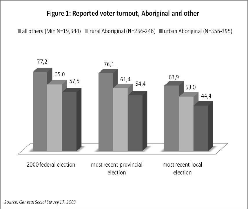 Results Voter Turnout Among Aboriginals The first question we consider is levels of reported turnout in different elections.