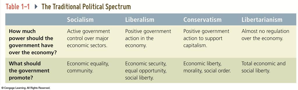 Political Ideologies The Traditional Political Spectrum