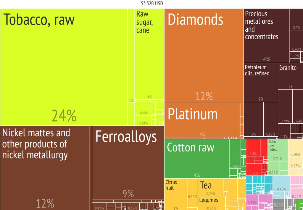 2 Figure 1. The export baskets of Zimbabwe (left) and Spain (right) in 2013. The total gross export amount is reported on top. Color represents related industries in the HS4 classification.