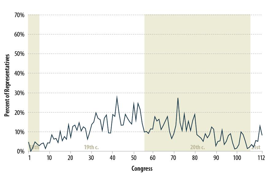Figure 3. Percentage of Representatives Defeated for Re-Election 1 st through 112 th Congresses (1789-2013) Source: CRS analysis of ICPSR and proprietary data.