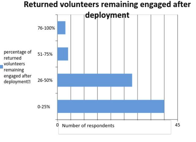 12 Question 1: Approximately what percentage of returned volunteers remain engaged with your organisation after deployment?