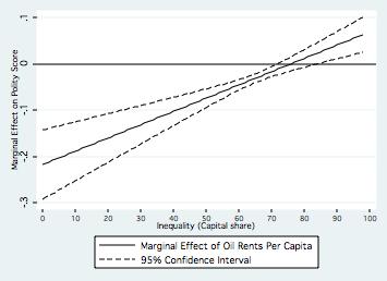 Marginal Effect of Oil Rents Per Capita as