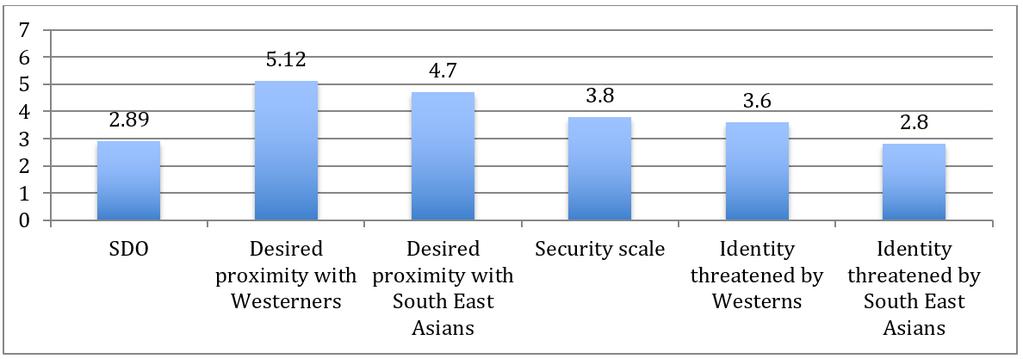 Tisserant - 126 Korean undergraduates expressed a stronger desire to have social relations with Western than with South East Asian immigrants (t(278) = 9.995; p <.001).