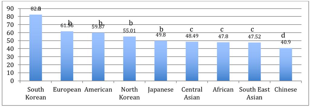 Korean undergraduates also felt that their identity was only moderately threatened by the presence of Western immigrants while they felt least threatened by the presence of South East Asian