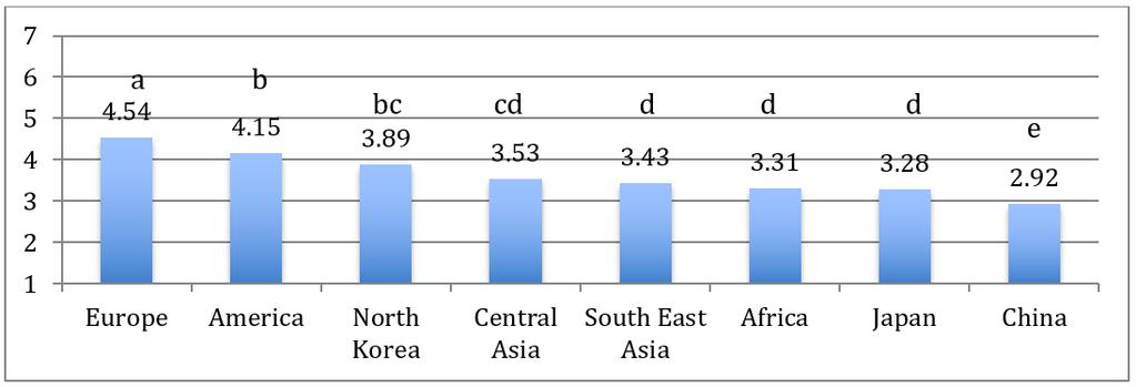 As seen in Figure 3, Korean undergraduates expressed clear preferences for future immigrants depending on their region of origin (F(7,269) = 41.561; p <.000).