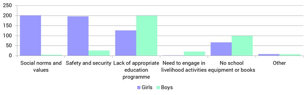 International Organization for Migration Cox s Bazar Bangladesh 37% of locations reported barriers to education for girls and 22% locations reported barriers for boys.