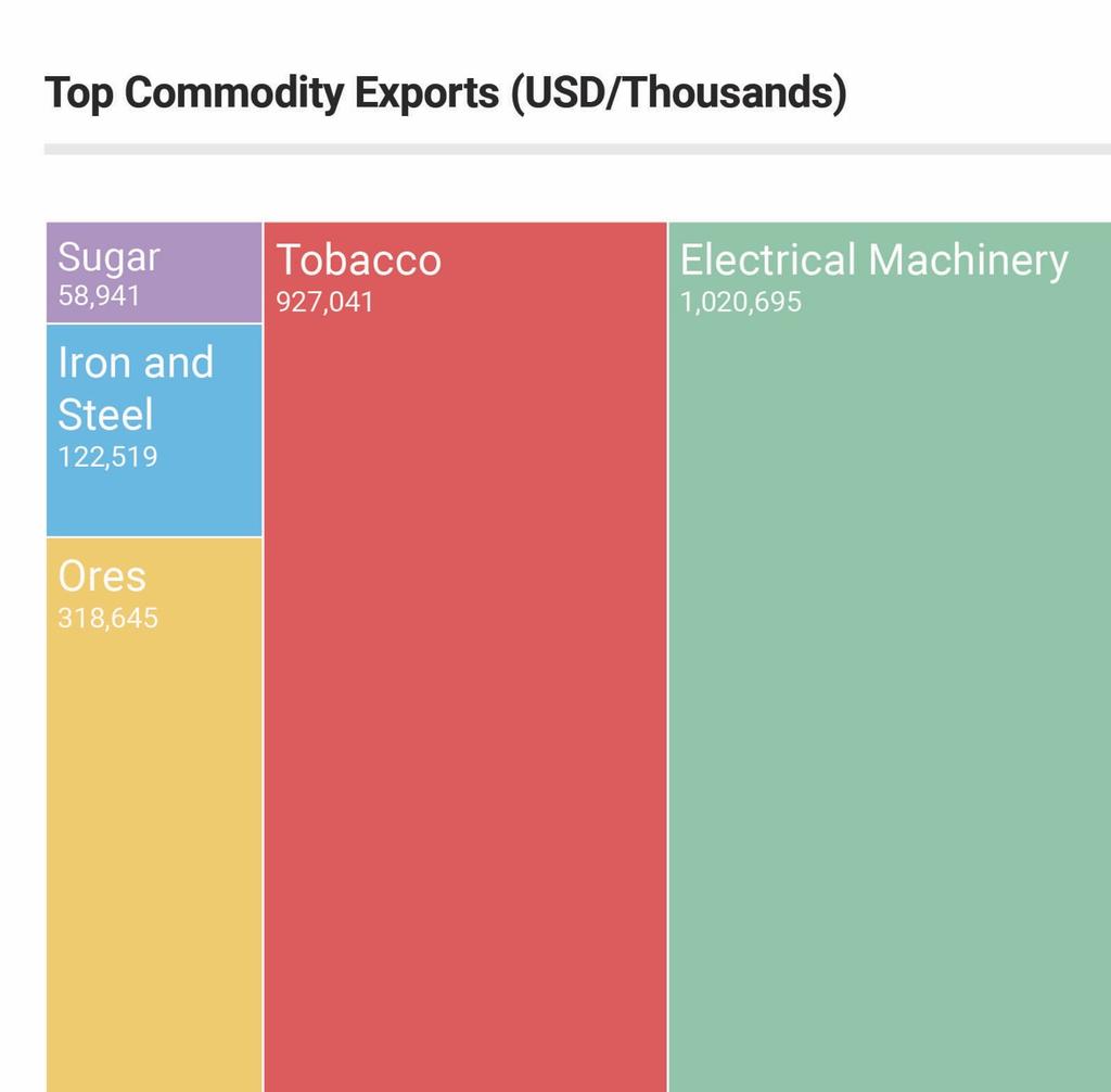 Exports and Trade Zimbabwe s top exports include gold, diamonds, platinum, tobacco, nickel, and iron.
