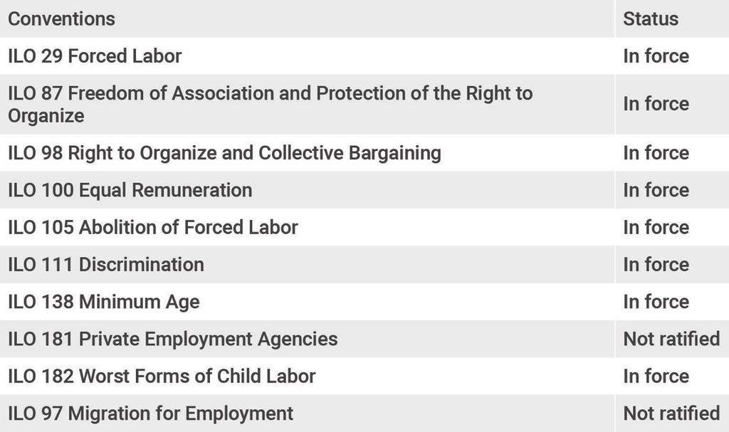 Ratification of ILO Conventions Related to Human Trafficking or Rights of Workers and Migrants 41 Political Risk Factors Political Instability or Conflict Zimbabwe is scored 100.