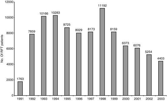 Elimination of leprosy in Nigeria 73 Figure 6. Leprosy patients released from treatment annually, 1991 2003.