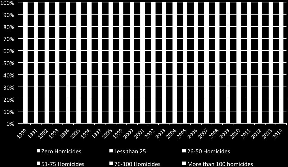 In 2007, the historic low point in homicide rates in Mexico, INEGI figures reported that approximately 1,073 of Mexico s roughly 2,450 municipalities had zero homicides, as illustrated in Figure 8.