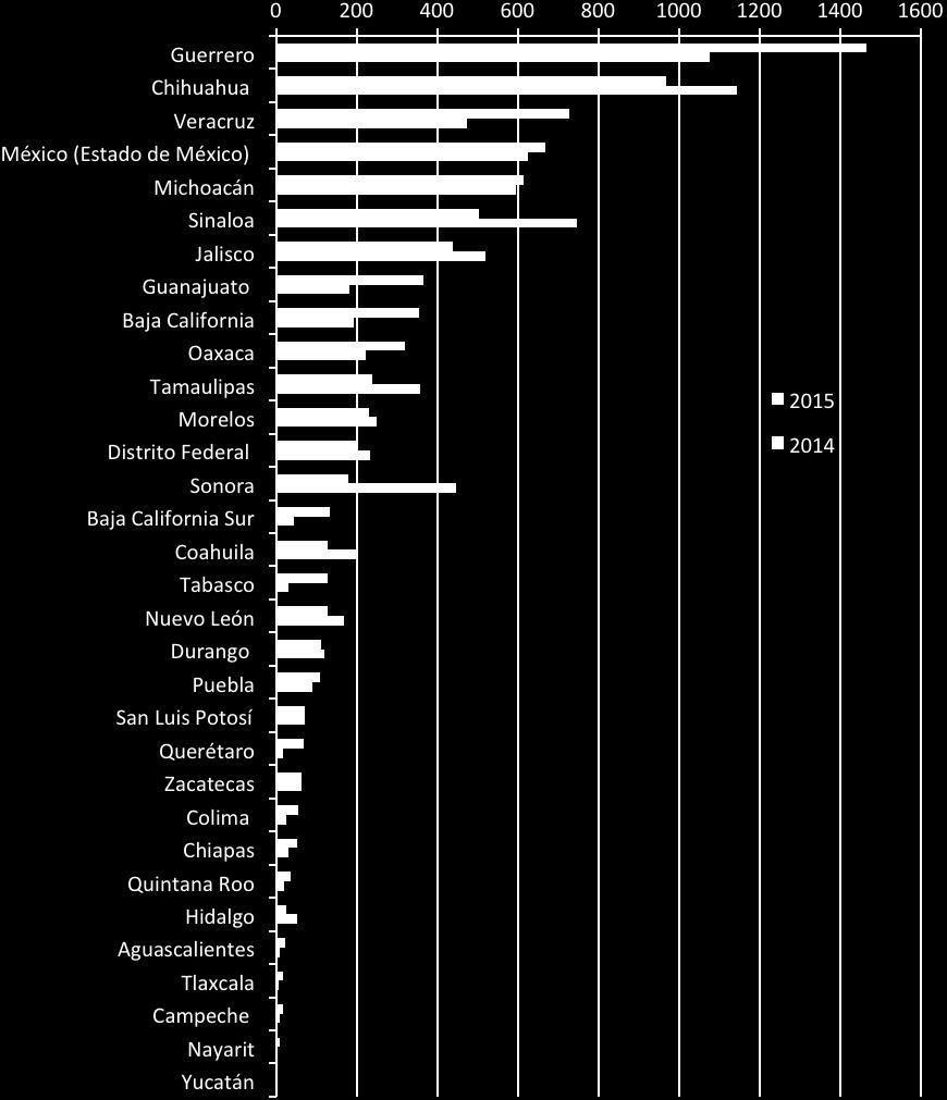 Figure 13: Organized-Crime-Style Homicides by State, Comparing 2014 to 2015 Source: Milenio.
