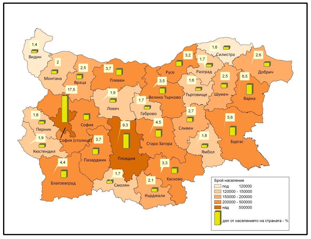 Six are the districts with number of population over 300 thousand person, as in three of them Sofia capital, Plovdiv and Varna live in total one third of the country population.