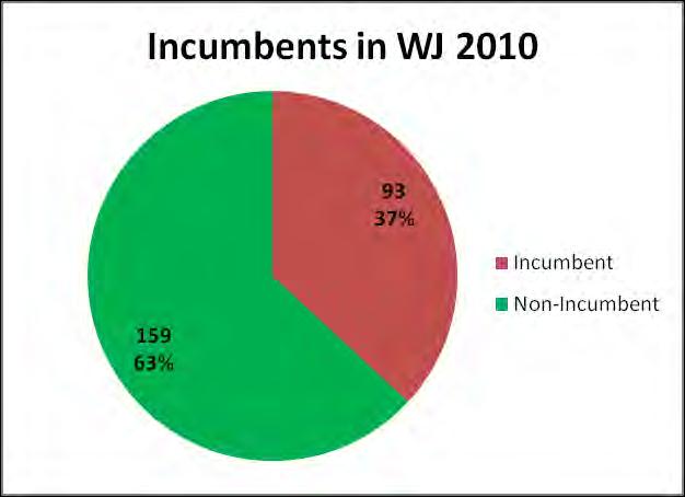 Incumbency Breakdown Of the 194 incumbents who ran for re-election, 47% or 93 candidates were re-elected The overall composition of the WJ will be about 1/3 incumbents Most provinces are mixed