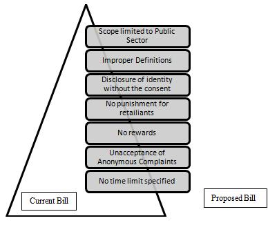 Figure 1: Gap Analysis of Current Bill in India and our Proposed Bill V.