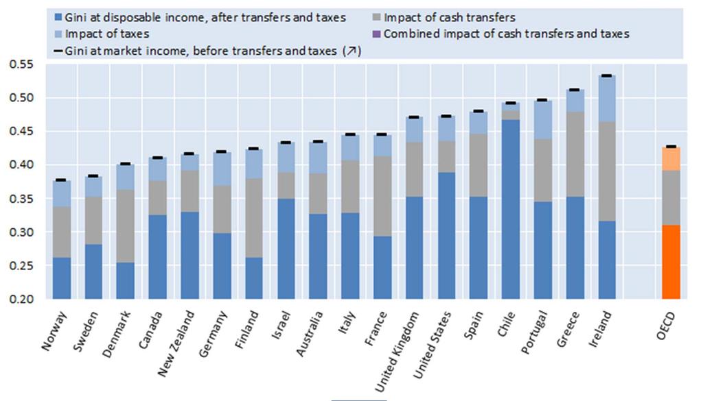 Respective redistributive effects of direct taxes and cash transfers Inequality
