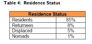 The following table shows the breakdown of residents, returnees, IDPs and nomads included in the ANLA (WFP, ANLA Final, February 2010): In 2009 Southern Sudan faced a massive food deficit caused by a