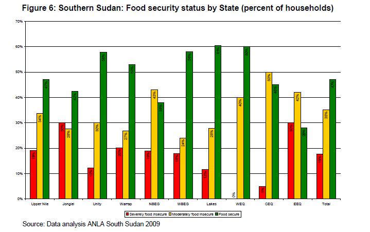 The most food insecure are populations that rely on agricultural production.