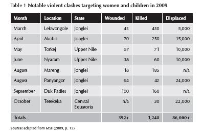 Recruitment and use of children by armed forces or armed groups HRW s 2010 World Report notes that children continue to be recruited and used by the armed groups: More than 200 children were abducted