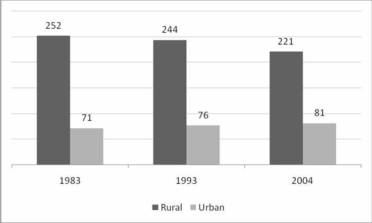 Figure 1: Total Number of People Living below the Poverty Line